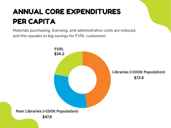 Infographic Annual Core expenditures per capita for Fraser Valley Regional Library.